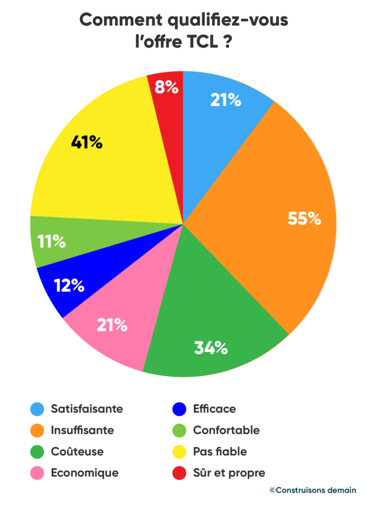 Comment qualifiez vous l’offre TCL (possibilité de réponses multiples) ?