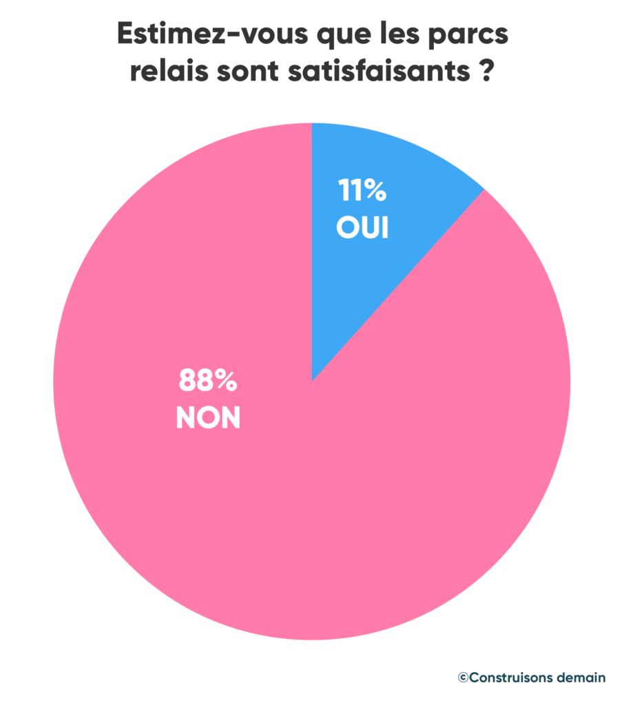 Estimez-vous que l’offre de parcs relais TCL est satisfaisante ?