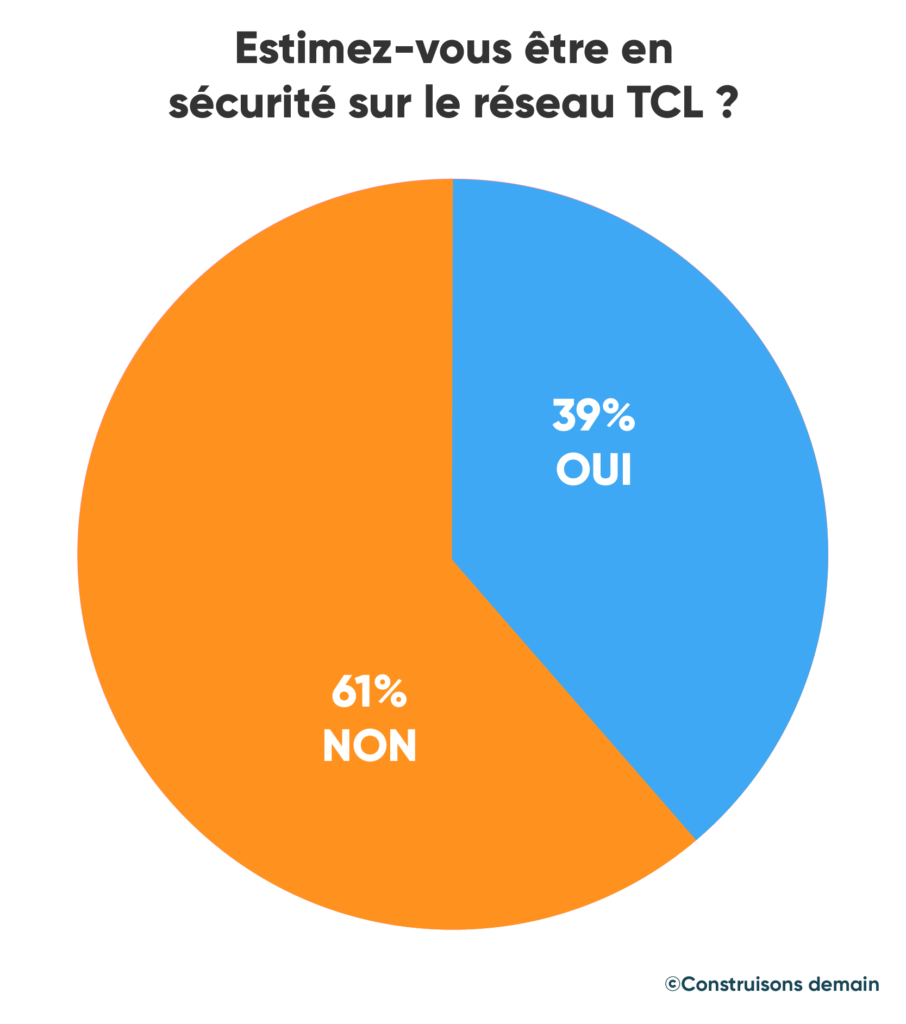 Estimez-vous être en sécurité sur le réseau TCL ?